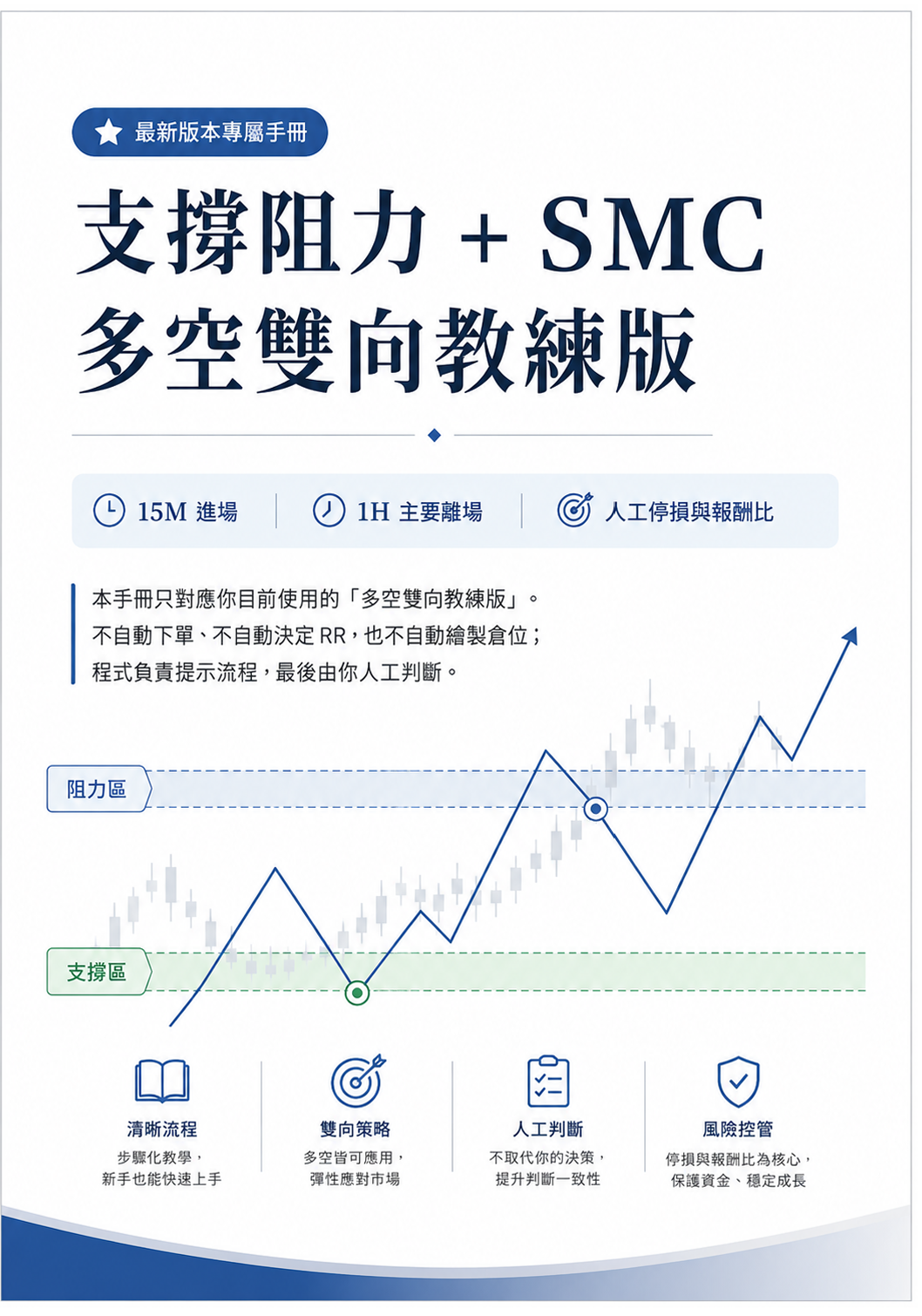 支撐阻力加 SMC 多空雙向教練版